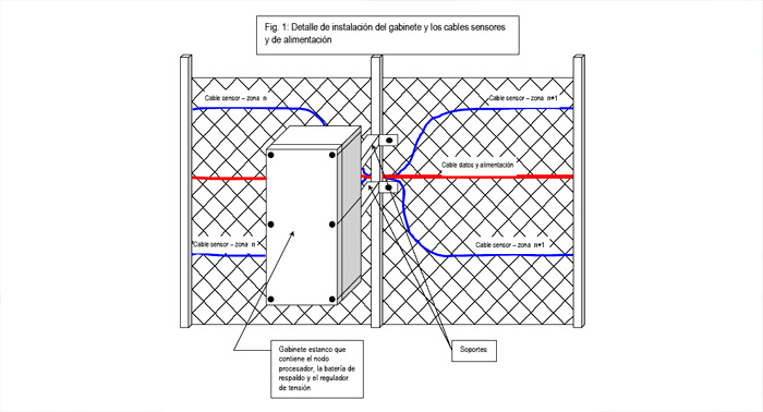 Seguridad perimetral por cable microfonico Sistema PMS/2